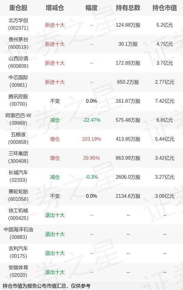 嘉正网 易方达基金萧楠旗下易方达高质量一季报最新持仓，重仓腾讯控股