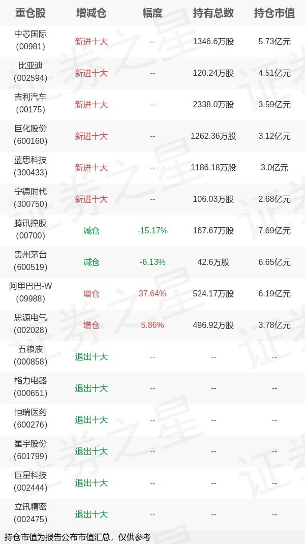 红腾网配资 易方达基金冯波旗下易方达竞争A一季报最新持仓，重仓腾讯控股