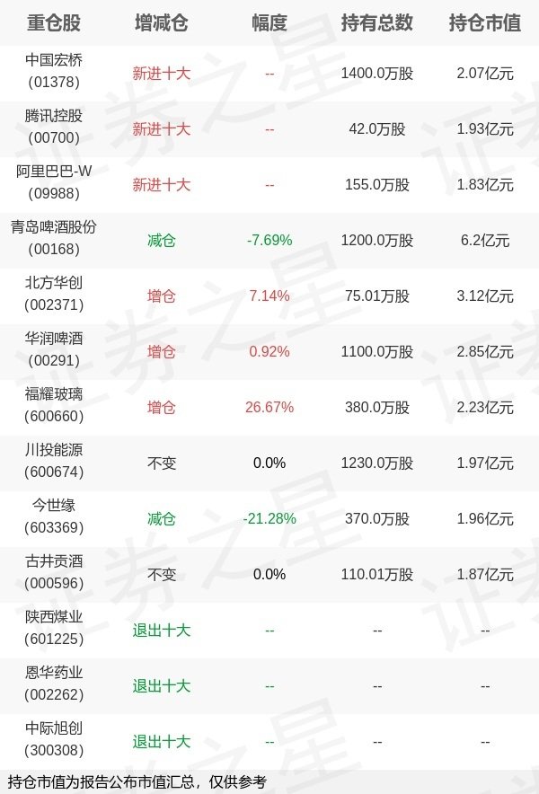 京海策略 汇添富基金胡昕炜旗下汇添富中盘价值A一季报最新持仓，重仓青岛啤酒股份