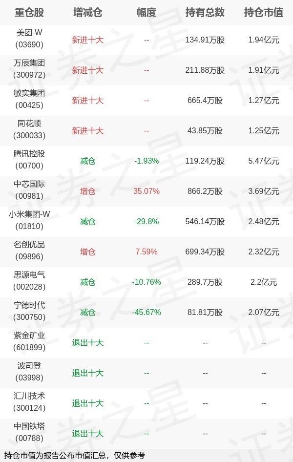 广升网 东方红资产管理李竞旗下东方红启东一季报最新持仓，重仓腾讯控股