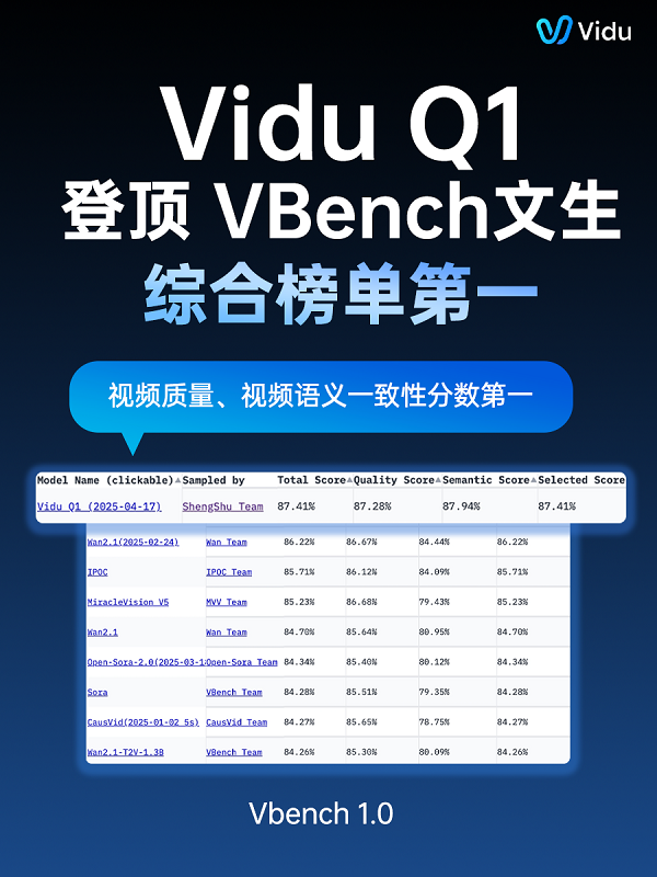 顺阳网 多模态市场风云再起！生数科技新模型Vidu Q1 用实力与大厂对抗