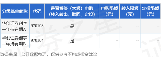 万隆优配 公告速递：华创证券创享一年持有期基金暂停申购