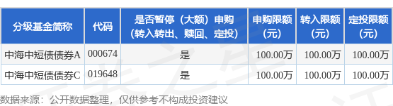 天盈资本配资 公告速递：中海中短债债券基金劳动节前暂停大额申购业务
