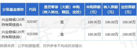 尚红网  公告速递：兴业稳福120天持有期债券基金2025年劳动节前暂停大额申购
