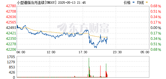 满瑞网 标普500股指期货最终涨3.32% 纳斯达克100股指期货涨4.05%