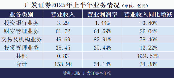 申宝策略 乘风而上，广发证券机构业务大增近8成