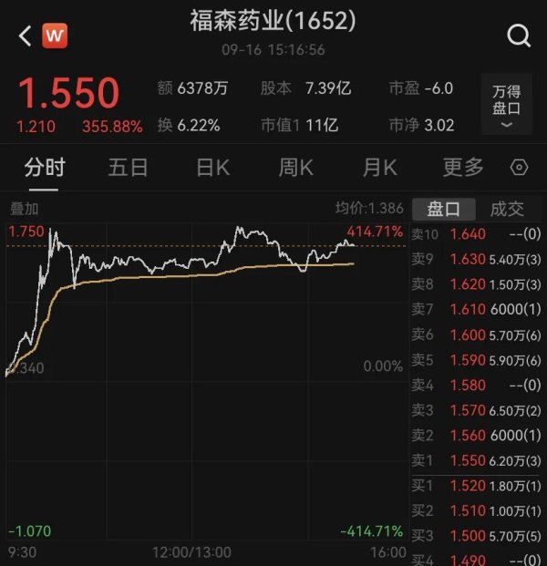 快牛策略 盘中暴涨超400％！福森药业爆出重大利好