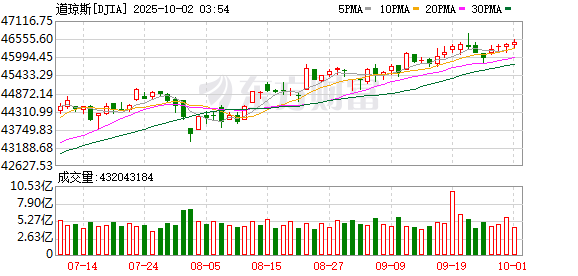 K图 DJIA_0